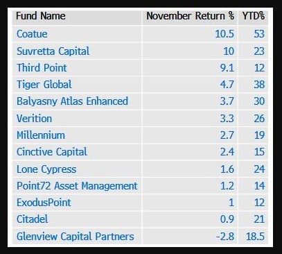 funds hedge year dismal had wellington citadel